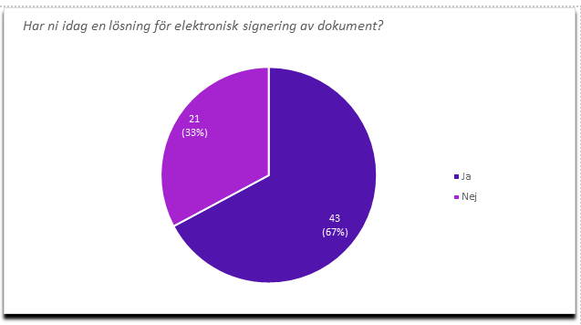 Cirkeldiagram till svaren för "Har ni idag en lösning för elektronisk signering av dokument?" i undersökningen