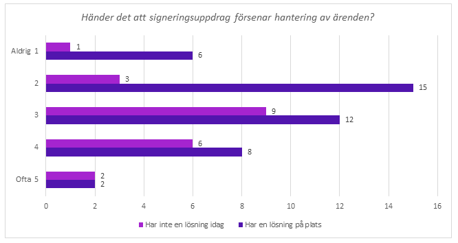 Stapeldiagram till frågan "Händer det att signeringsuppdrag försenar hantering av ärenden?" i undersökningen