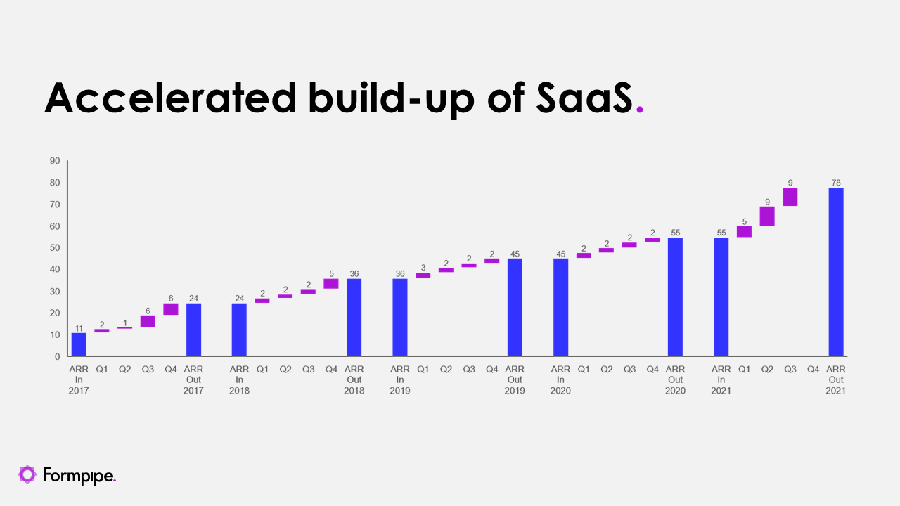 SaaS Growth Taking Off